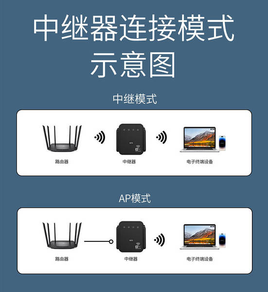 1200M Amplificador de sinal de rede Wi-Fi sem fio 5G Router Router Amplificador de recepção sem fio